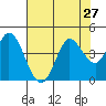 Blakes Landing tide chart for Sunday, July 27, 2025