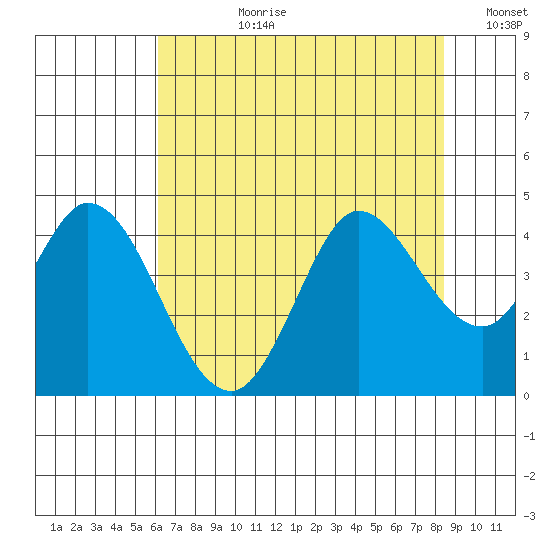 Blakes Landing tide chart for Monday, July 28, 2025