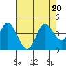 Blakes Landing tide chart for Monday, July 28, 2025