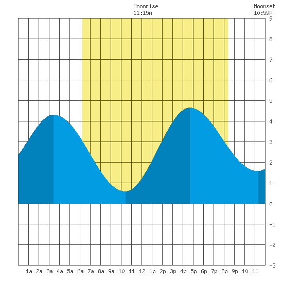 Blakes Landing tide chart for Tuesday, July 29, 2025
