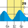 Blakes Landing tide chart for Tuesday, July 29, 2025