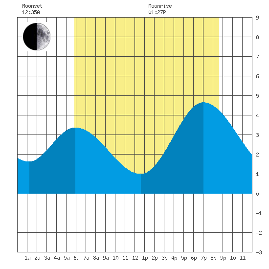 Blakes Landing tide chart for Wednesday, July 2, 2025