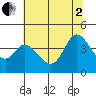 Blakes Landing tide chart for Wednesday, July 2, 2025