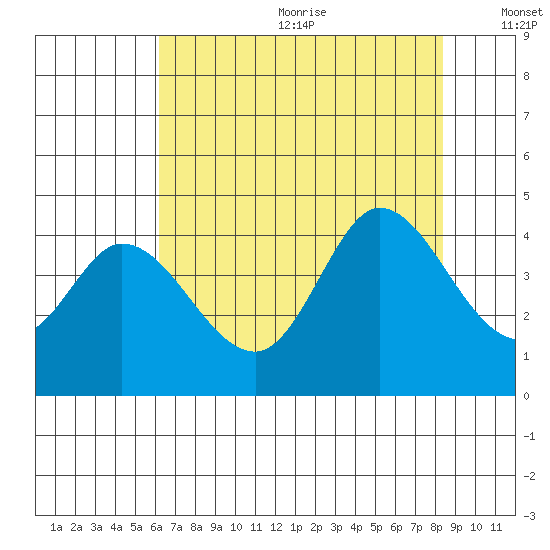 Blakes Landing tide chart for Wednesday, July 30, 2025
