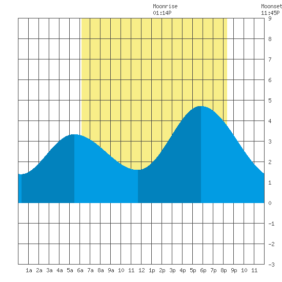 Blakes Landing tide chart for Thursday, July 31, 2025