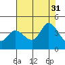 Blakes Landing tide chart for Thursday, July 31, 2025