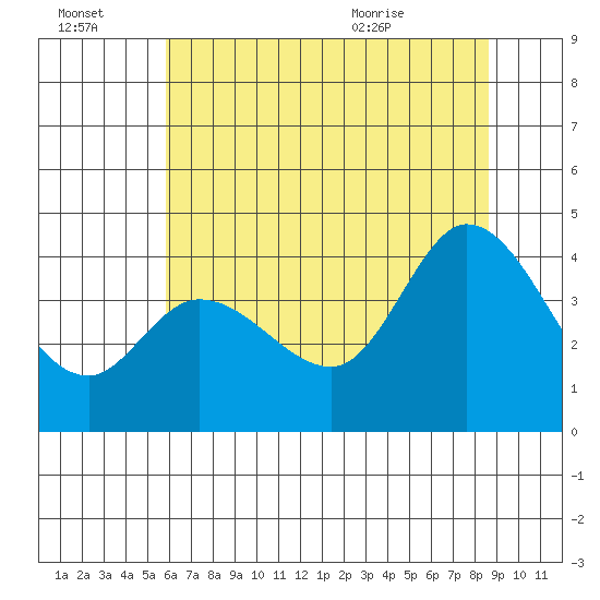 Blakes Landing tide chart for Thursday, July 3, 2025
