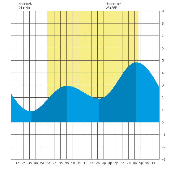 Blakes Landing tide chart for Friday, July 4, 2025