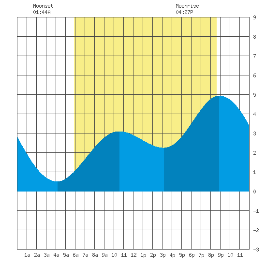 Blakes Landing tide chart for Saturday, July 5, 2025