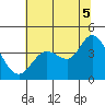 Blakes Landing tide chart for Saturday, July 5, 2025