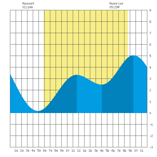 Blakes Landing tide chart for Sunday, July 6, 2025