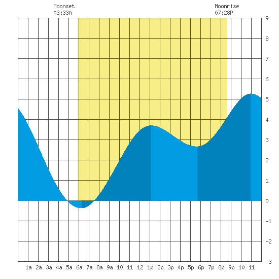 Blakes Landing tide chart for Tuesday, July 8, 2025