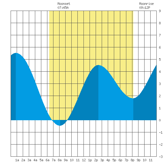 Blakes Landing tide chart for Sunday, August 10, 2025