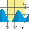 Blakes Landing tide chart for Monday, August 11, 2025