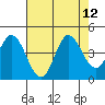 Blakes Landing tide chart for Tuesday, August 12, 2025