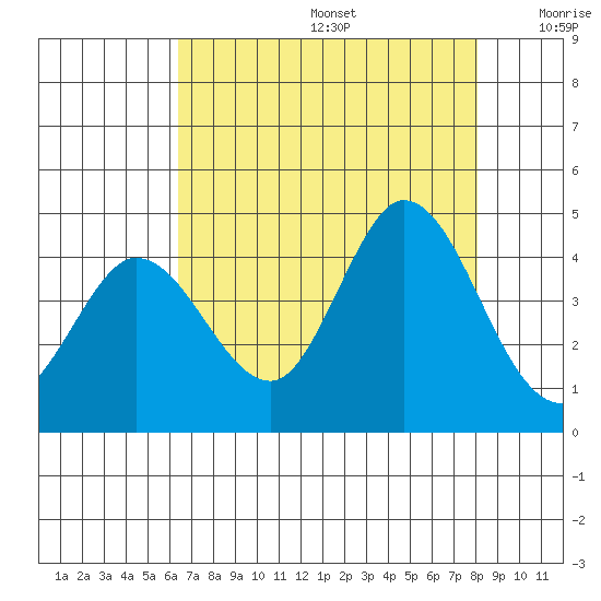 Blakes Landing tide chart for Thursday, August 14, 2025