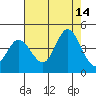 Blakes Landing tide chart for Thursday, August 14, 2025