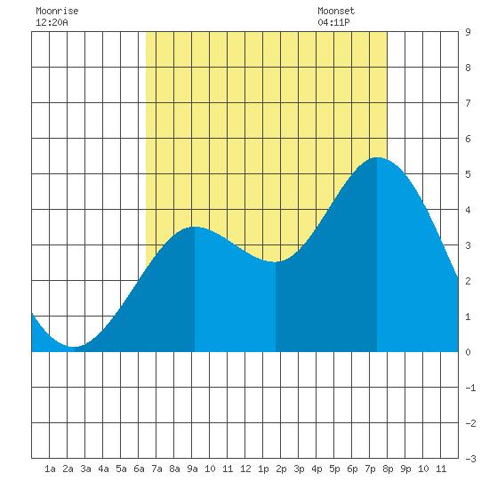 Blakes Landing tide chart for Sunday, August 17, 2025