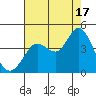 Blakes Landing tide chart for Sunday, August 17, 2025