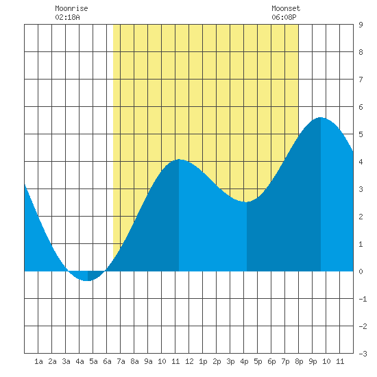 Blakes Landing tide chart for Tuesday, August 19, 2025