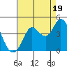 Blakes Landing tide chart for Tuesday, August 19, 2025