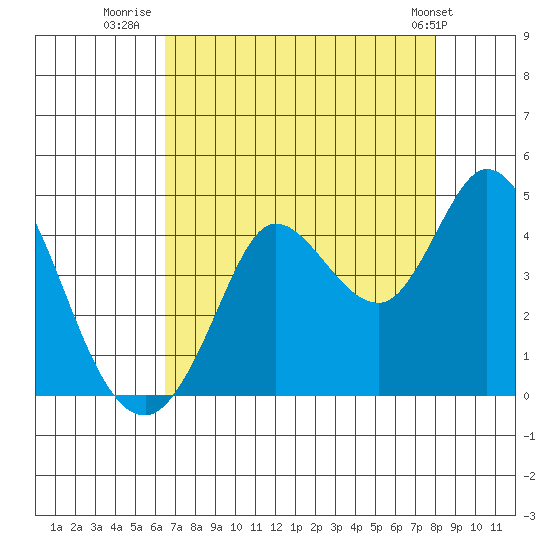 Blakes Landing tide chart for Wednesday, August 20, 2025
