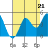 Blakes Landing tide chart for Thursday, August 21, 2025