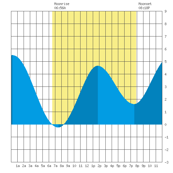 Blakes Landing tide chart for Saturday, August 23, 2025