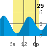 Blakes Landing tide chart for Monday, August 25, 2025