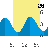 Blakes Landing tide chart for Tuesday, August 26, 2025