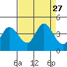 Blakes Landing tide chart for Wednesday, August 27, 2025