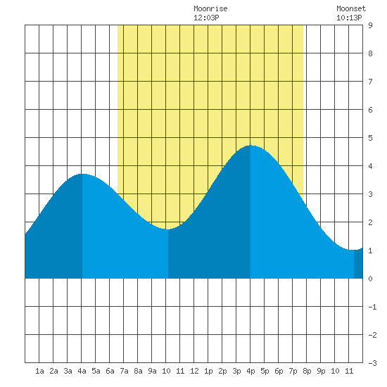 Blakes Landing tide chart for Thursday, August 28, 2025