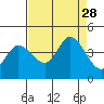 Blakes Landing tide chart for Thursday, August 28, 2025