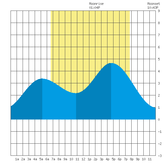 Blakes Landing tide chart for Friday, August 29, 2025