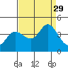 Blakes Landing tide chart for Friday, August 29, 2025