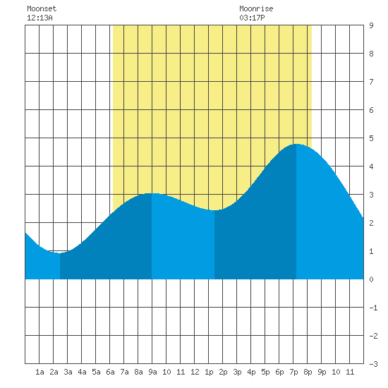 Blakes Landing tide chart for Saturday, August 2, 2025