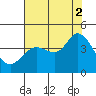 Blakes Landing tide chart for Saturday, August 2, 2025