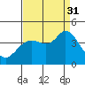 Blakes Landing tide chart for Sunday, August 31, 2025