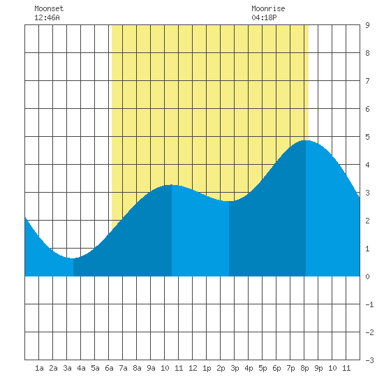 Blakes Landing tide chart for Sunday, August 3, 2025