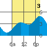 Blakes Landing tide chart for Sunday, August 3, 2025