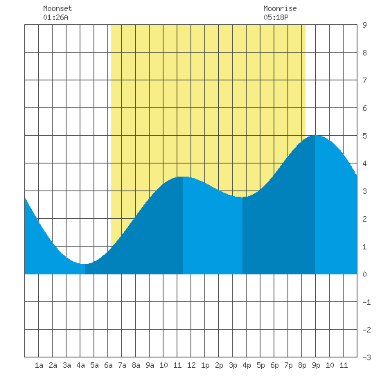 Blakes Landing tide chart for Monday, August 4, 2025
