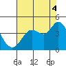 Blakes Landing tide chart for Monday, August 4, 2025