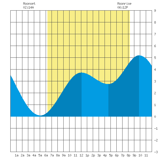 Blakes Landing tide chart for Tuesday, August 5, 2025