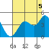 Blakes Landing tide chart for Tuesday, August 5, 2025