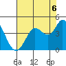 Blakes Landing tide chart for Wednesday, August 6, 2025