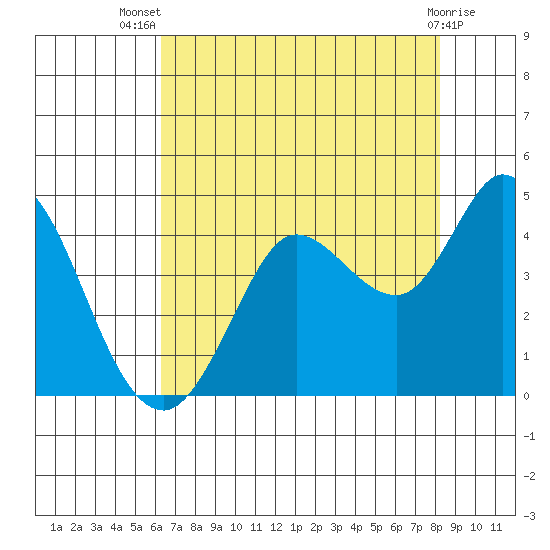 Blakes Landing tide chart for Thursday, August 7, 2025