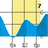 Blakes Landing tide chart for Thursday, August 7, 2025