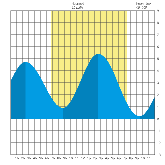 Blakes Landing tide chart for Wednesday, September 10, 2025