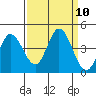 Blakes Landing tide chart for Wednesday, September 10, 2025