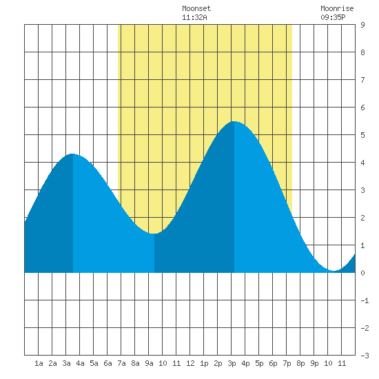 Blakes Landing tide chart for Thursday, September 11, 2025